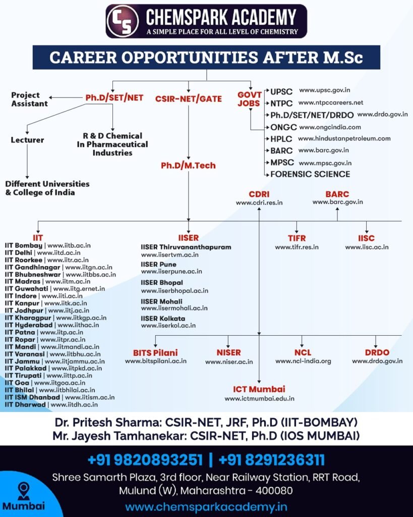 Career Opportunities after M.Sc | Chemspark Academy